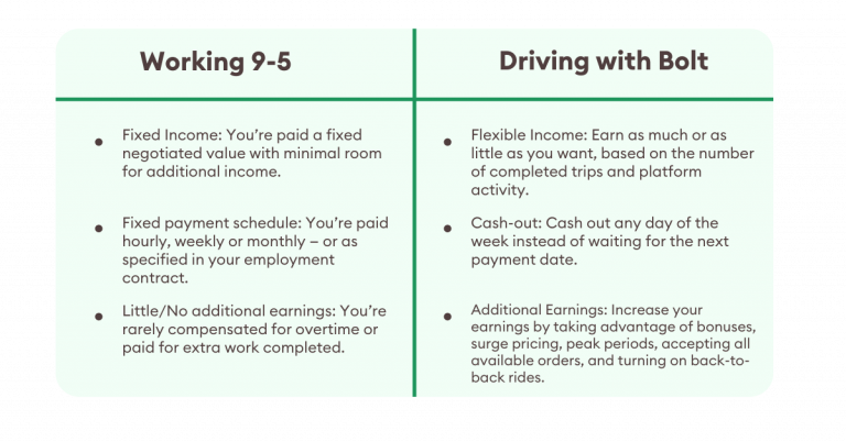 Benefits of bolt driving